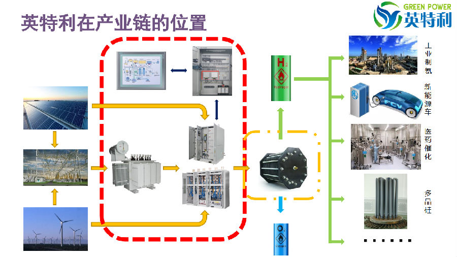 电竞牛整流柜在产业链位置示意图