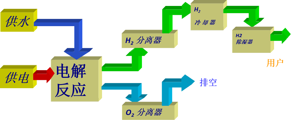 电解水制氢原理 电解水制氢原理
